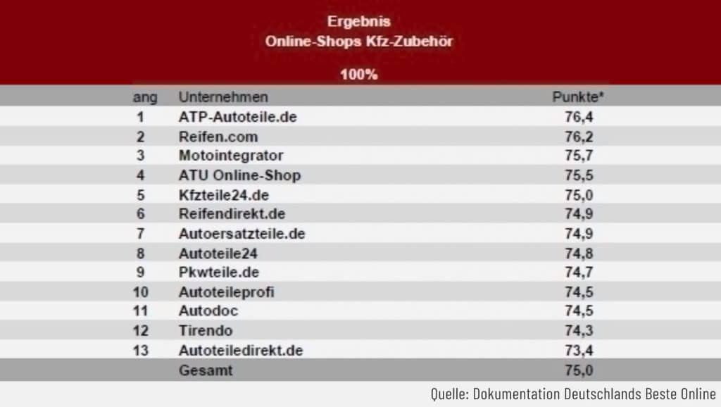 Hier ist die Tabelle mit der Übersicht der erreichten Punktzahlen für die 13 Online-Shops, die für die Auszeichnung Deutschlands Beste Online-Shops 2022 berücksichtigt worden sind.