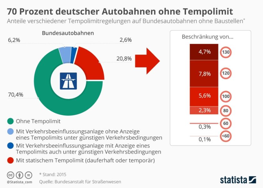 Auf dem Bild ist eine Infografik von Statista zu sehen. Eine Auswertung ergibt, dass 70,4 % der deutschen Autobahnen ohne Geschwindigkeitsbegrenzungen sind. 20,8 % verfügen über ein statisches Tempolimit. Bei den restlichen 8,8 % ist die Höchstgeschwindigkeit abhängig von der Verkehrslage (Verkehrsbeeinflussungsanlagen).