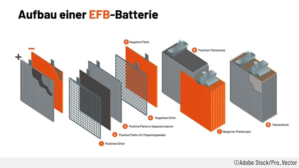 Die Grafik stellt den Aufbau einer EFB-Batterie dar. Man sieht alle Einzelkomponenten inklusive Beschriftung.