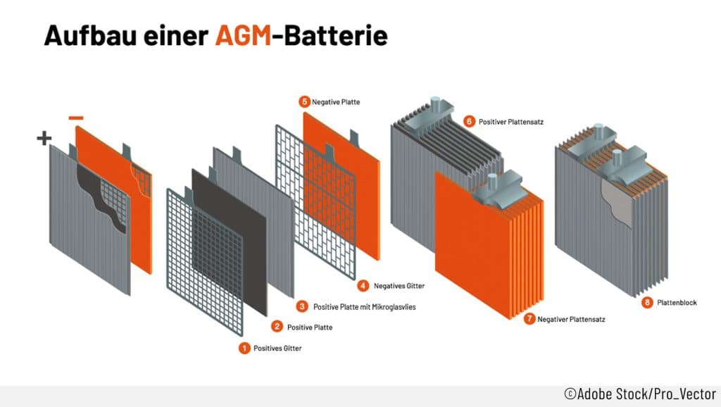Die Grafik stellt den Aufbau einer AGM-Batterie dar. Man sieht alle Einzelkomponenten inklusive Beschriftung.